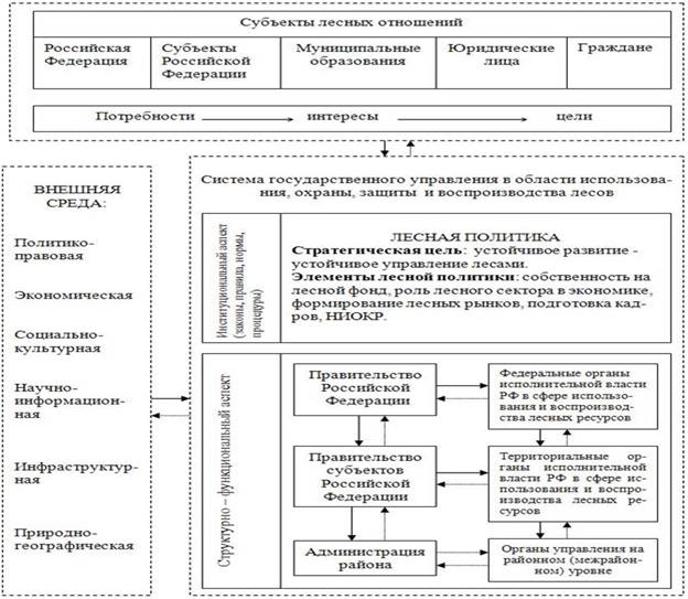 Функции управления земельными ресурсами схема