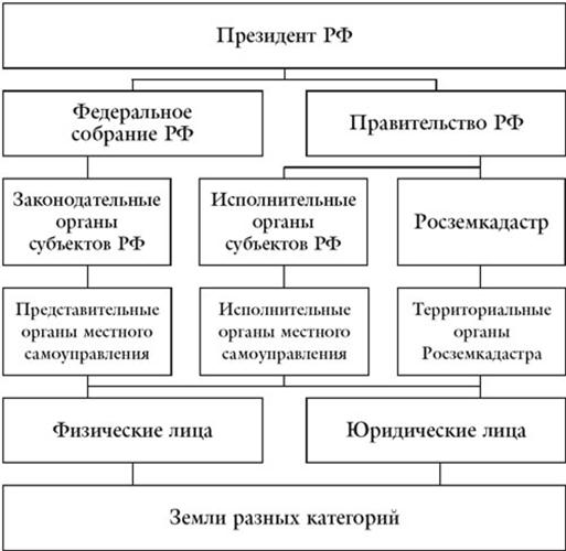 Функции управления земельными ресурсами схема