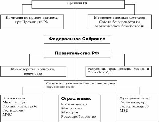 Функции управления земельными ресурсами схема