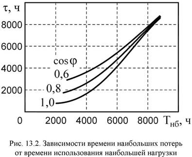 что такое время максимальных потерь. Смотреть фото что такое время максимальных потерь. Смотреть картинку что такое время максимальных потерь. Картинка про что такое время максимальных потерь. Фото что такое время максимальных потерь