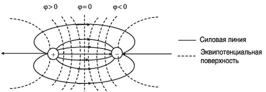 Электрический диполь и его электрическое поле — Студопедия