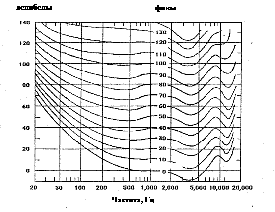 Звук частотой 500. Кривые равной громкости. График частот звука. Звук и его характеристики. Кривые равной громкости. Кривые равной громкости чистых тонов.