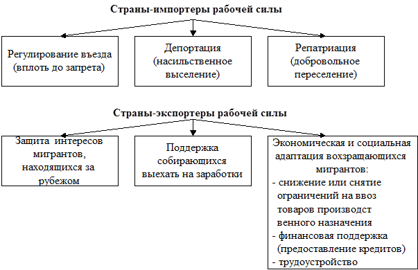 Регулирование миграции рабочей силы. Регулирование миграции рабочей силы