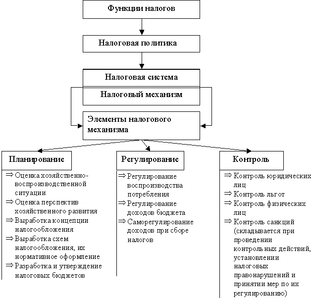 Министерство финансов и налоговая политика. Элементы налогового механизма. Элементы налогового механизма схема. Налоговый механизм и его элементы. Механизмы налогового регулирования экономики.