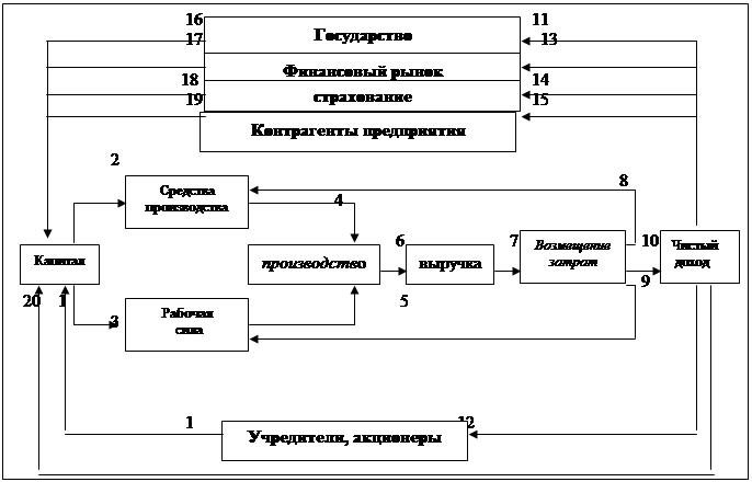 Формирование и использование денежных средств предприятия. Схема движения денежных средств. схема движения денежных средств в салоне красоты. общий поток денежных средств предприятия рисунок. схема получения денежных средств предприятия схема.
