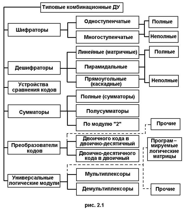 Классификация комбинационных схем