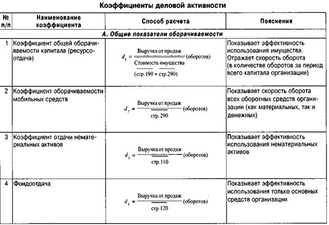 Цель деловой активности. Коэффициент деловой активности формула расчета. Формулы расчета деловой активности предприятия коэффициенты. Показатели деловой активности (оборачиваемости). Показатели деловой активности формулы по балансу.