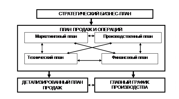 План сбыта разрабатывает