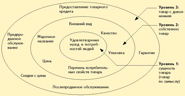 При анализе товара по трехуровневой схеме маркетологи различают