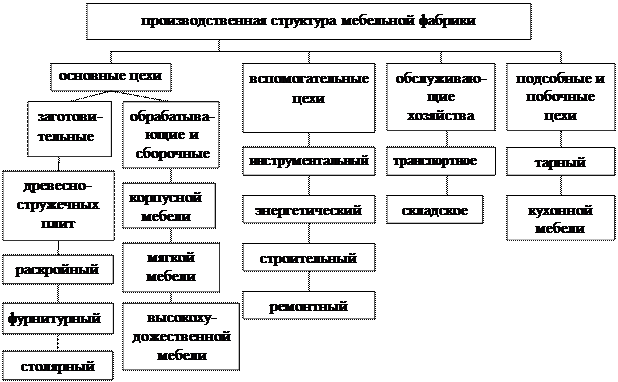 Организационная структура мебельной фабрики схема