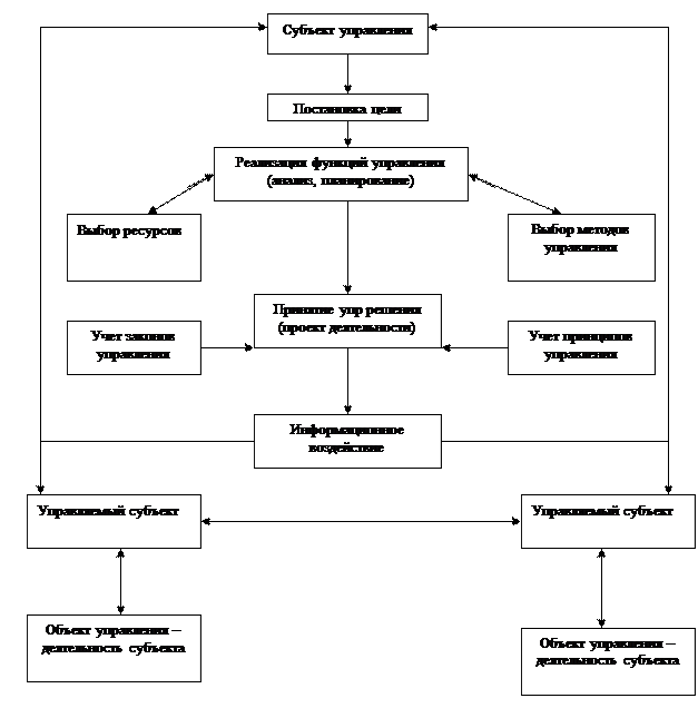 Социальное управление схема. Система социального управления схема. Виды социального управления схема. Виды социального управления Краснодара.