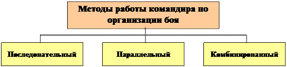 Параллельный метод работы