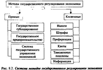 Составьте схему государственное регулирование экономики средства регулирования экономики правовые