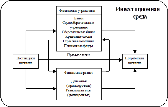 Макроэкономическое окружение инвестиционного проекта