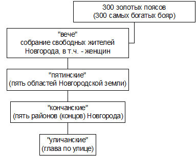 Схема управления новгородской республики 6 класс