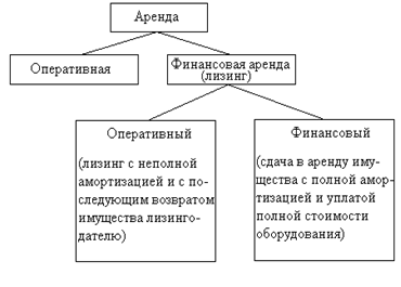 Тип найма. Оперативный и финансовый лизинг. Финансовый лизинг и операционный лизинг. Отличие финансовой и операционной аренды. Операционный лизинг и финансовый лизинг различия.
