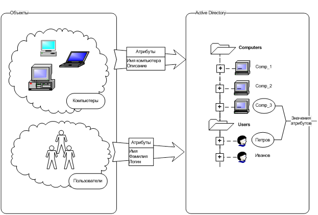 Что такое схема active directory