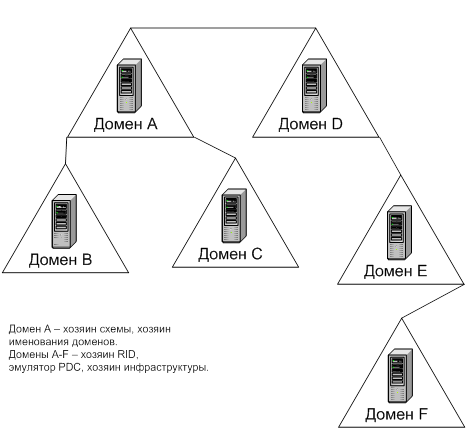 Схема домена. Контроллер домена схема. Схема доменной сети. Структурная схема домена организации.