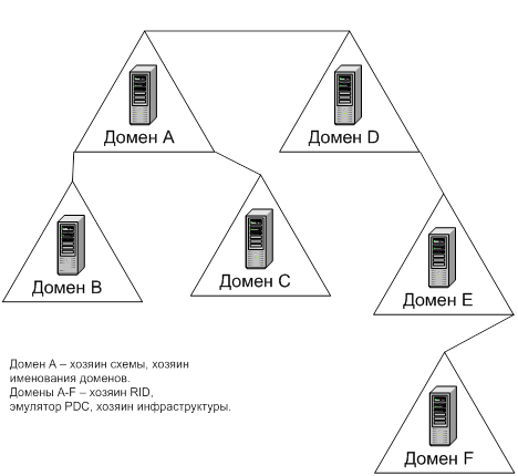 Схема домена. Контроллер домена схема. Схема доменной сети. Структурная схема домена организации. Размещение домена