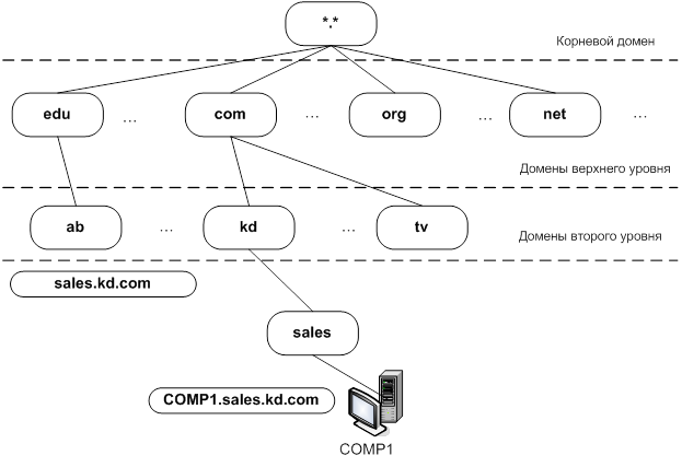 Dns зона домена