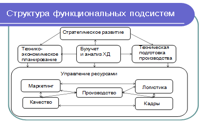 Функциональные характеристики информационной системы. Информационная структура. функциональная структура ис. функциональная подсистема характеристика. подсистемы семьи схема.