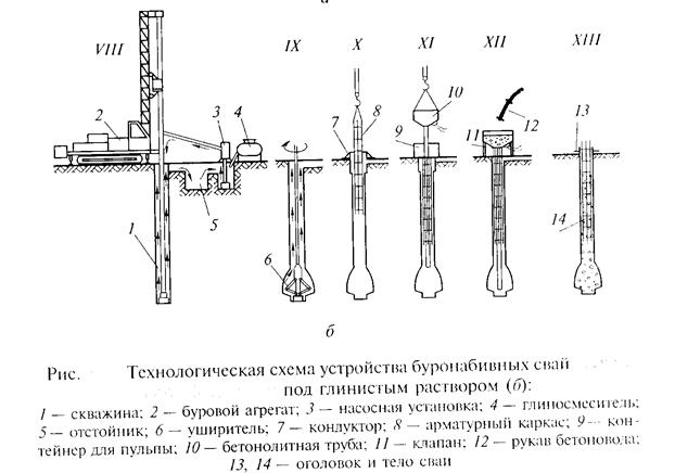Устройство буронабивных свай технологическая карта