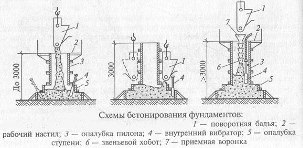 Бетонирование по схеме кран бадья