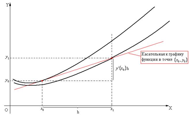 Расчетная формула метода эйлера. Погрешность метода эйлера коши. Метод эйлера пример решения. Модифицированный метод эйлера формула. Построение интегральной кривой метод эйлера.