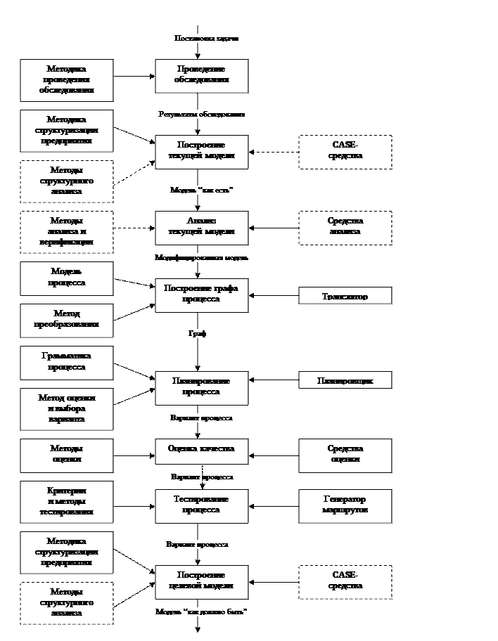 Формализованное описание процесса