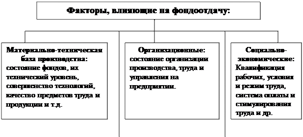 фондоотдача оборудования формула. факторы повышения фондоотдачи. факторы влияющие на фондоотдачу. фондоотдача влияние факторов. факторы, влияющие на показатель фондоотдачи и их подчиненность.