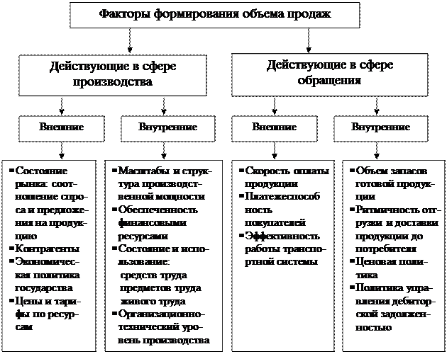 Назовите основную причину влияющую на количество