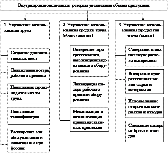 анализ влияния факторов на объем производства и реализации продукции. факторы влияющие на объем производства. факторы влияющие на объем производства. факторы влияющие на объем реализации продукции. фактор продаж.