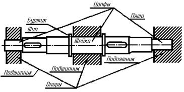 Что такое опорная часть вала