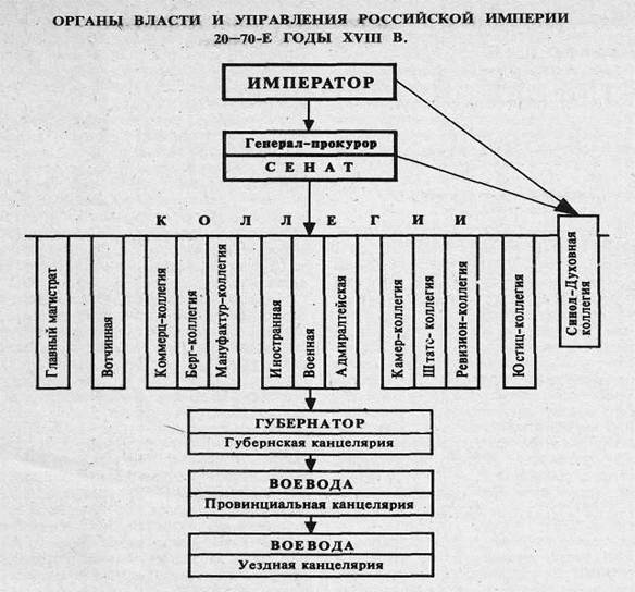 Схема управления городами в конце 18 века