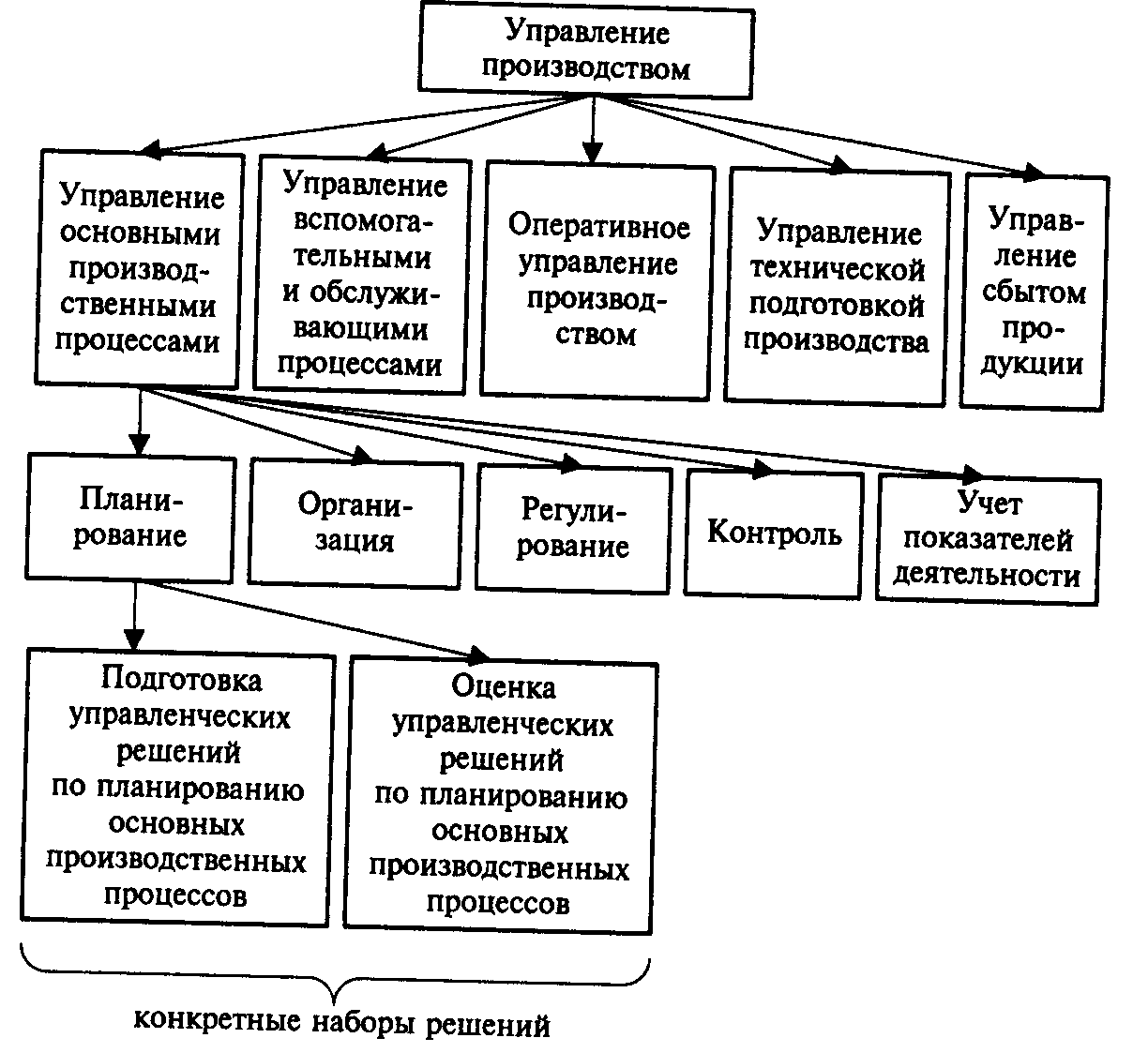 Изучение функций организации