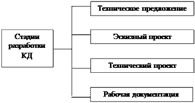 Стадии разработки проекта и рабочей документации Стадии разработки