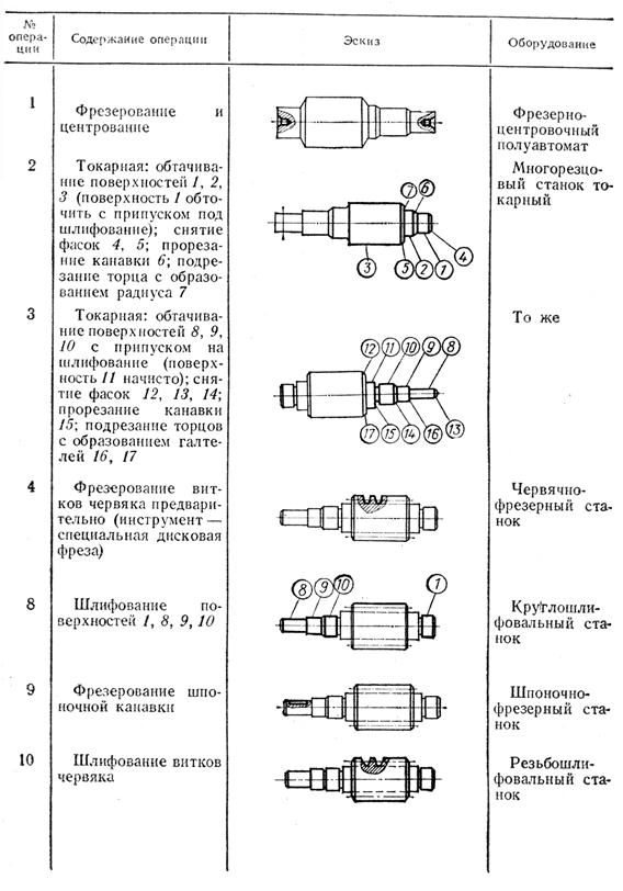 Ту для изготовления валов червячных