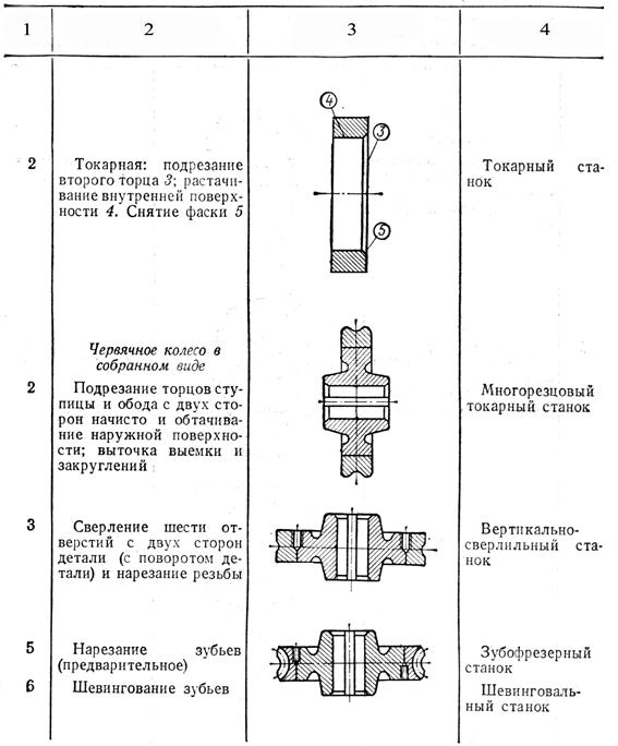 Ту для изготовления валов червячных