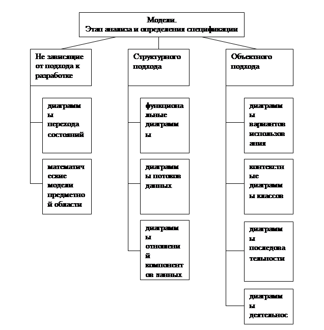 Основные модели используемые при структурном подходе. Спецификации по при структурном подходе. классификация моделей разрабатываемого по на этапе спецификаций.