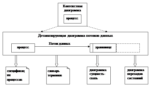 Анализ требований и разработка спецификаций. Спецификации программного обеспечения при структурном подходе. спецификации по при объектном подходе. требования и определения спецификаций при структурном подходе.