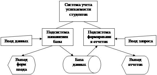 Проектирование программного обеспечения при структурном подходе - Студопедия