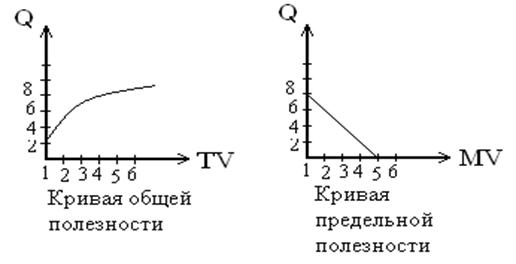 На рисунке показан график общей полезности некоторого блага построить график предельной полезности