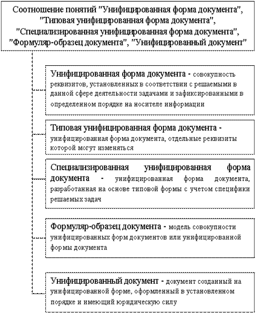 В соответствии с унифицированными формами