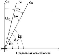 Что включает в себя понятие course в авиации. image068. Что включает в себя понятие course в авиации фото. Что включает в себя понятие course в авиации-image068. картинка Что включает в себя понятие course в авиации. картинка image068. Магнитным курсом (МК) называется угол, заключенный между северным направлением магнитного меридиана, проходящего через самолет, и продольной осью самолета.