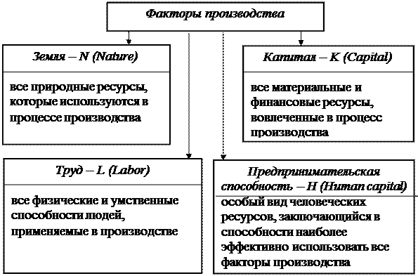 К экономическим ресурсам относятся