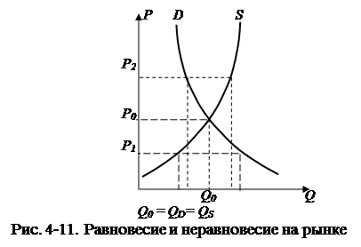 В точке равновесия спрос и предложение. В точке равновесия спрос и предложение