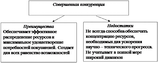 Достоинства свободной конкуренции. Преимущества и недостатки рынка совершенной конкуренции. плюсы и минусы совершенной конкуренции таблица. плюсы и -vbyecsсовершенной конкуренции. достоинства и недостатки конкуренции.