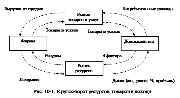 Схема кругооборота ресурсов товаров и услуг денежных платежей