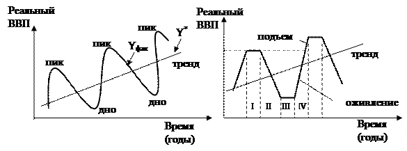 План по теме экономический цикл