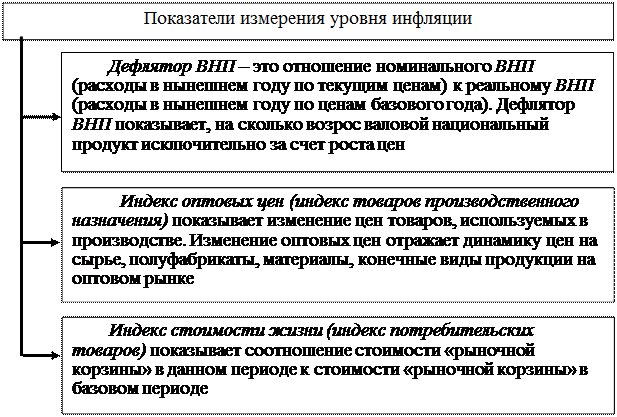 В таблице представлены показатели инфляции. Методы количественного измерения инфляции. показатели инфляции. способы измерения инфляции кратко. показатели измерения инфляции.